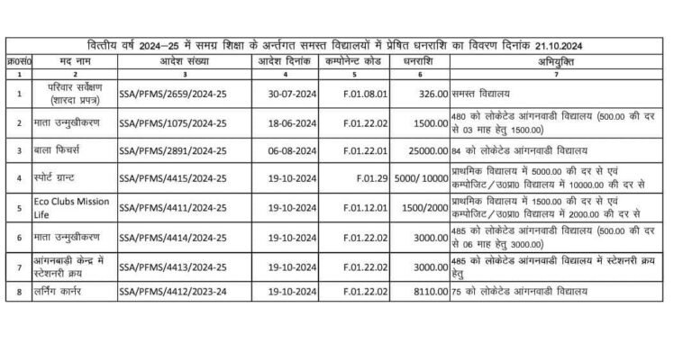 PFMS कंपोनेंट कोड सूची एवम् मदवार आवंटित धनराशि का विवरण pfms code list ...